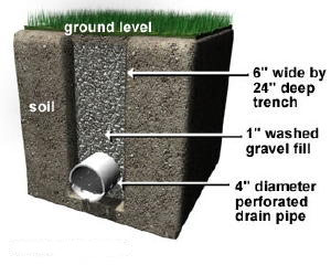 french drain diagram